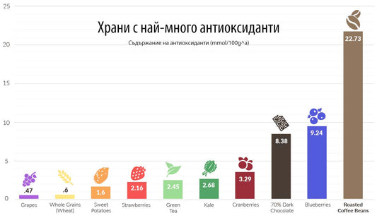 Кафе и антиоксиданти: Всичко, което трябва да знаете.